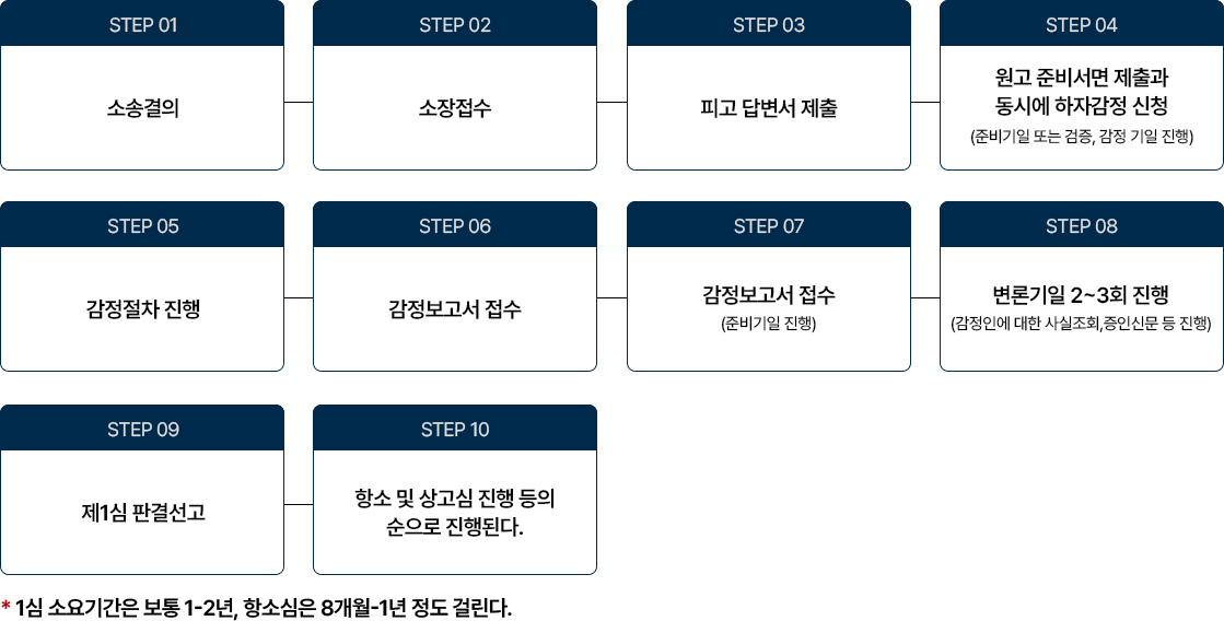 하자소송의 진행절차